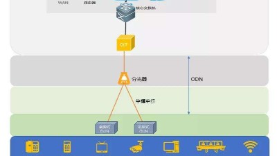 什么是全光網系統？它有什么優勢？