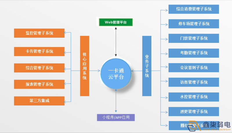 企業(yè)怎樣做到“園區(qū)一卡通”？