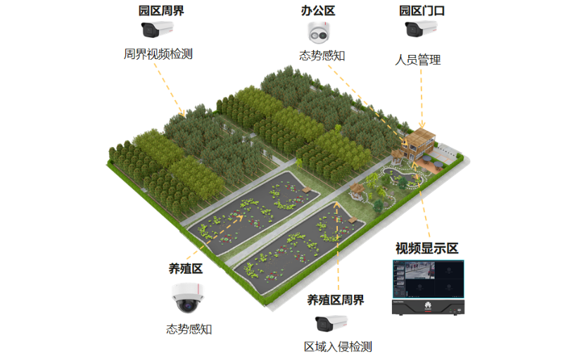 視頻監(jiān)控系統(tǒng)在農業(yè)園區(qū)可以解決哪些問題呢？